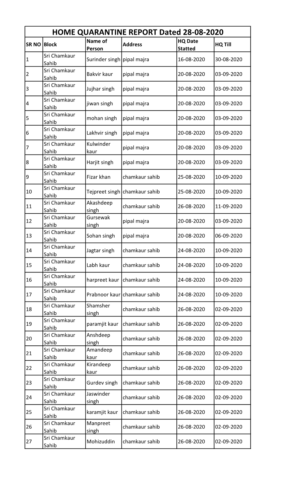 HOME QUARANTINE REPORT Dated 28-08-2020