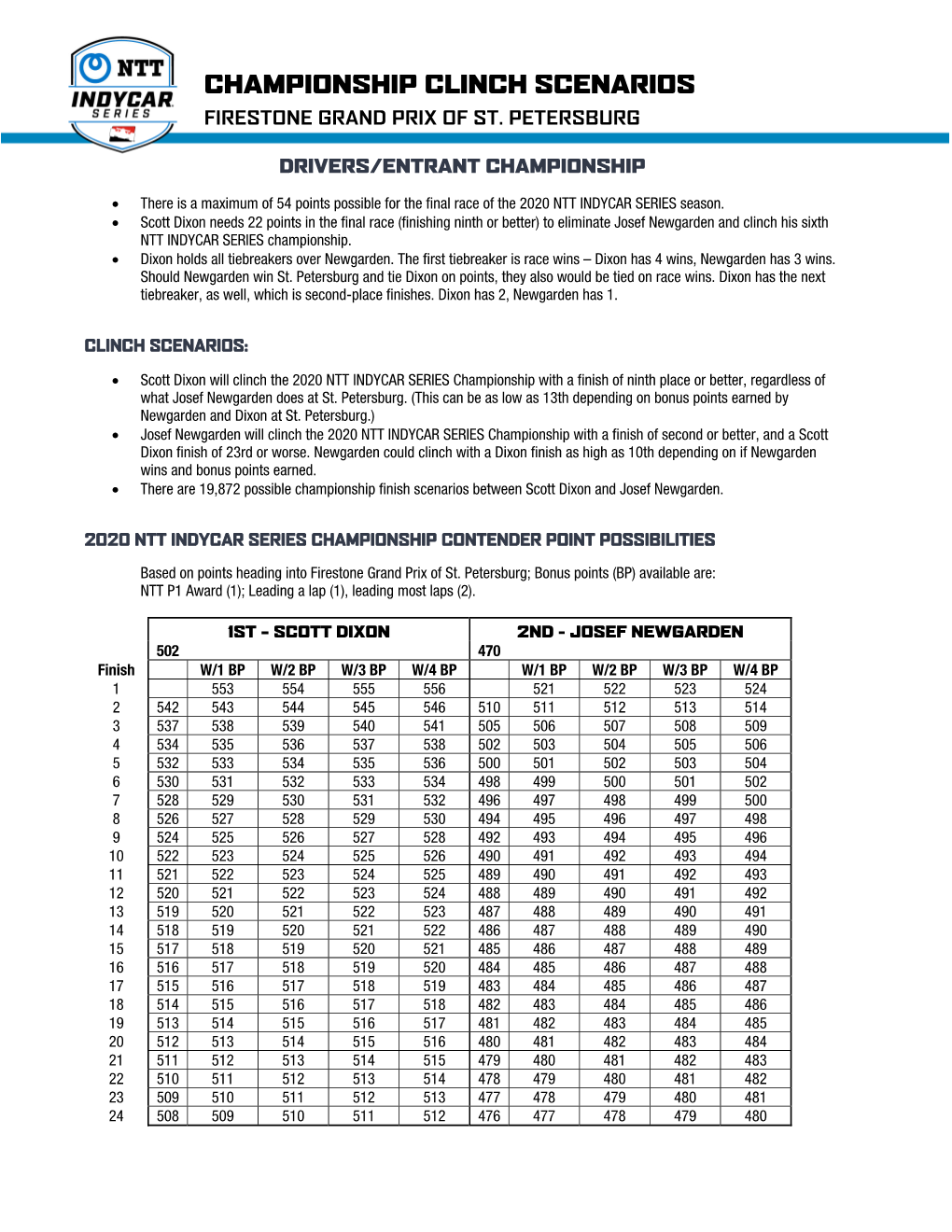 Championship Clinch Scenarios Firestone Grand Prix of St