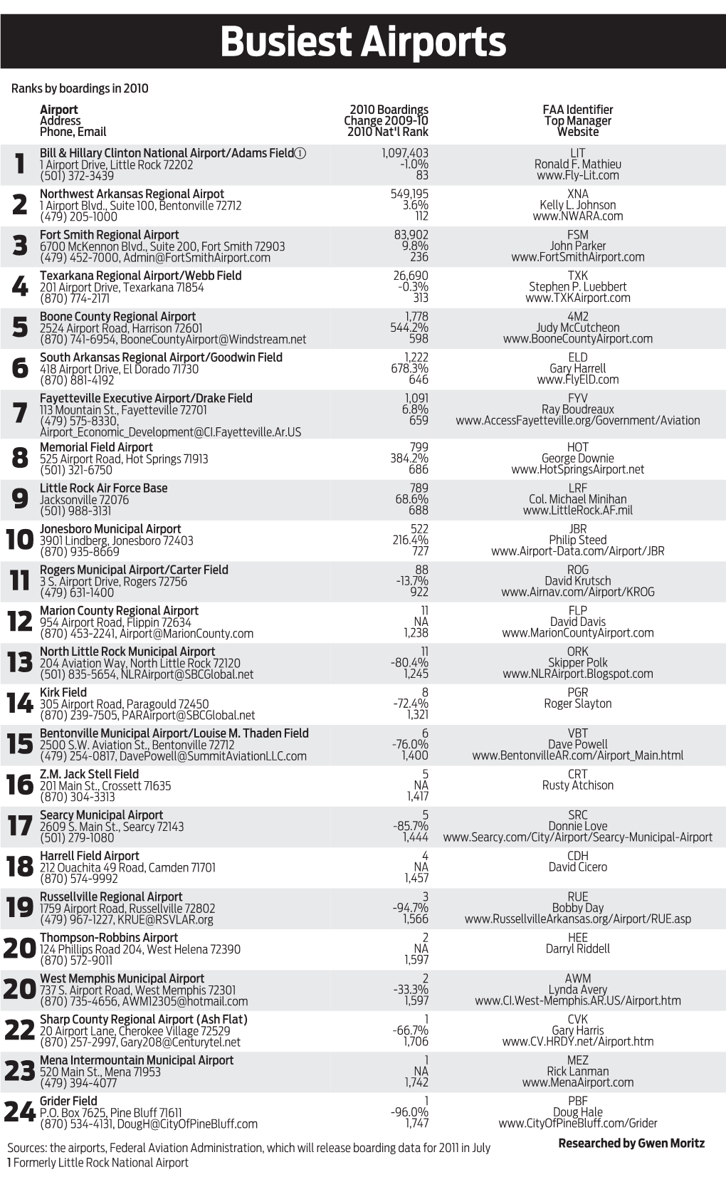 Busiest Airports