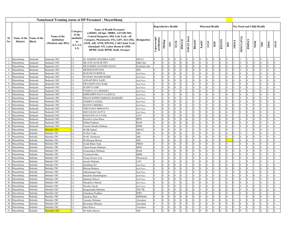 Namebased Training Status of DP Personnel