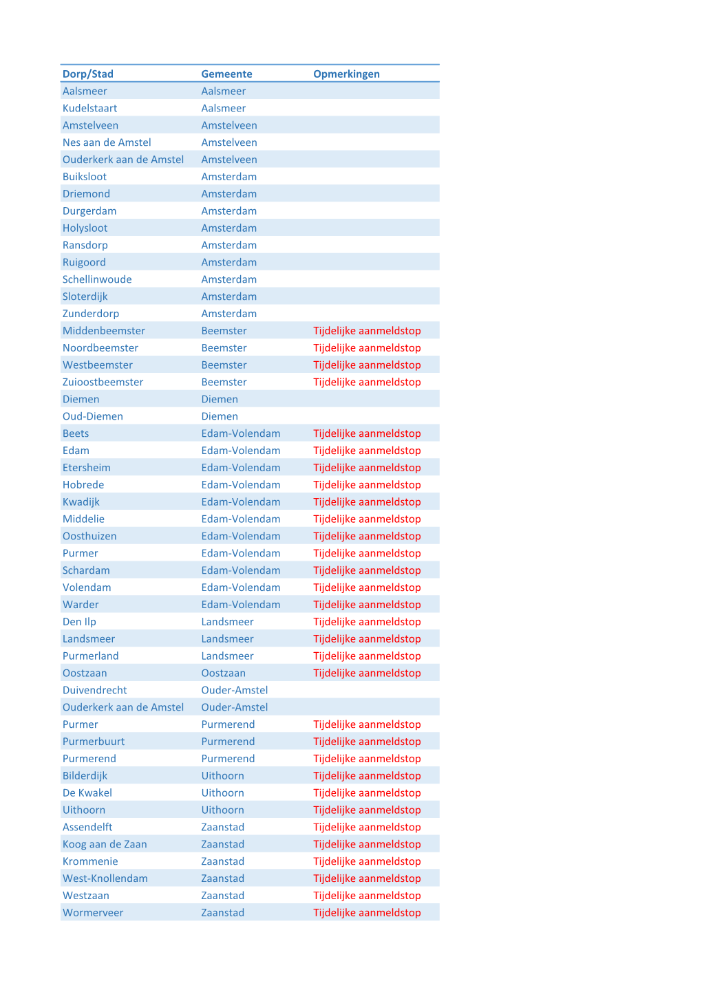 Dorp/Stad Gemeente Opmerkingen Aalsmeer Aalsmeer Kudelstaart