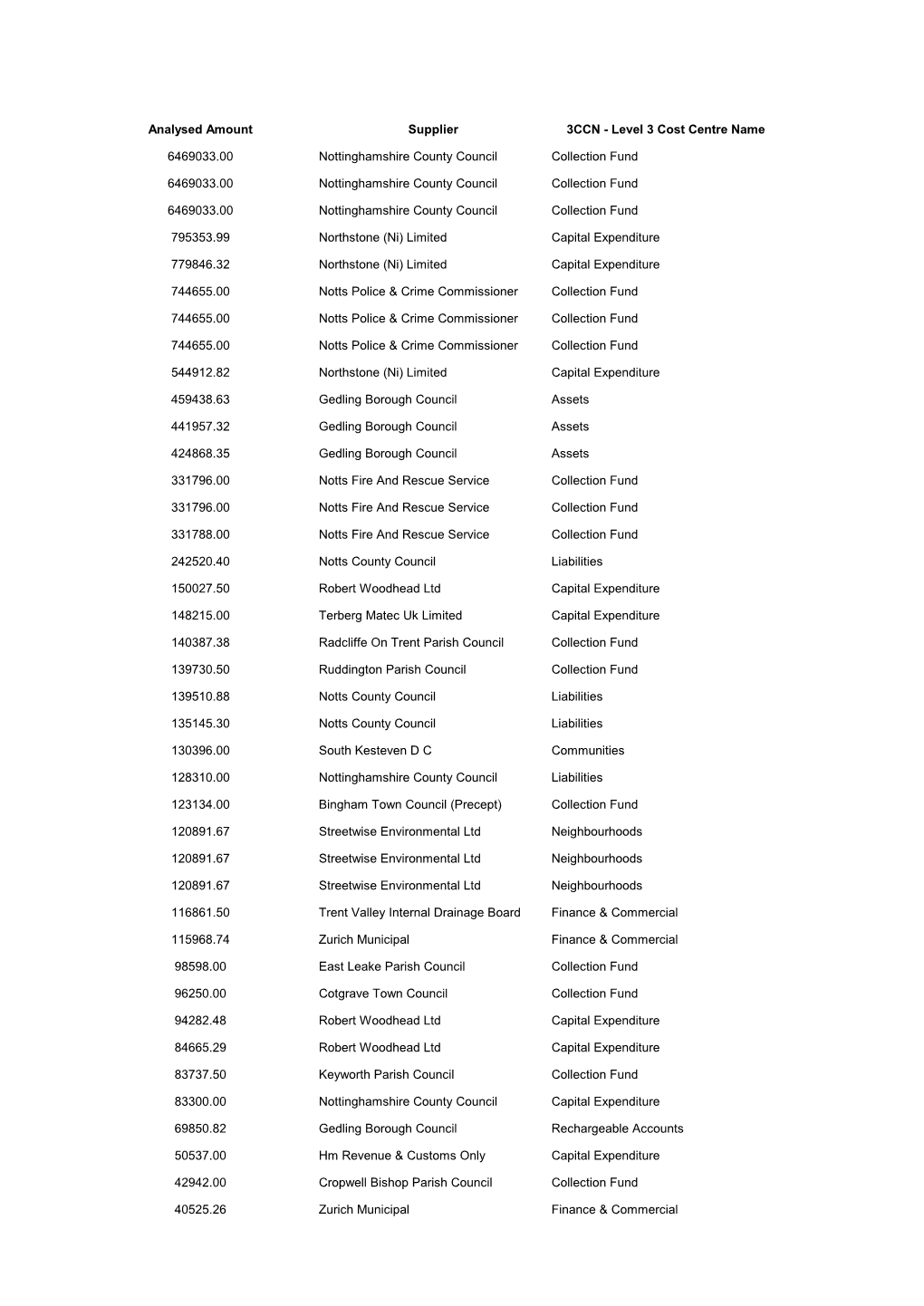 Analysed Amount Supplier 3CCN - Level 3 Cost Centre Name