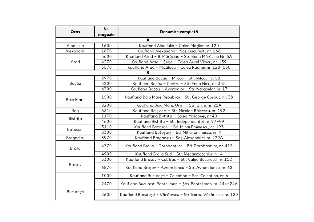 Oraș Nr. Magazin Denumire Completă Alba Iulia 1600 Kaufland Alba Iulia