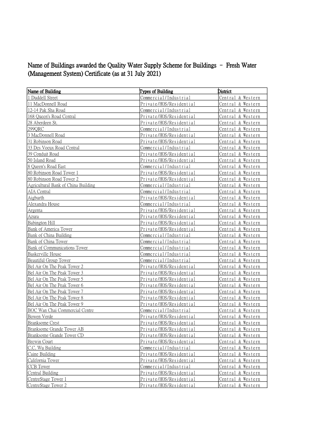 Fresh Water (Management System) Certificate (As at 31 July 2021)