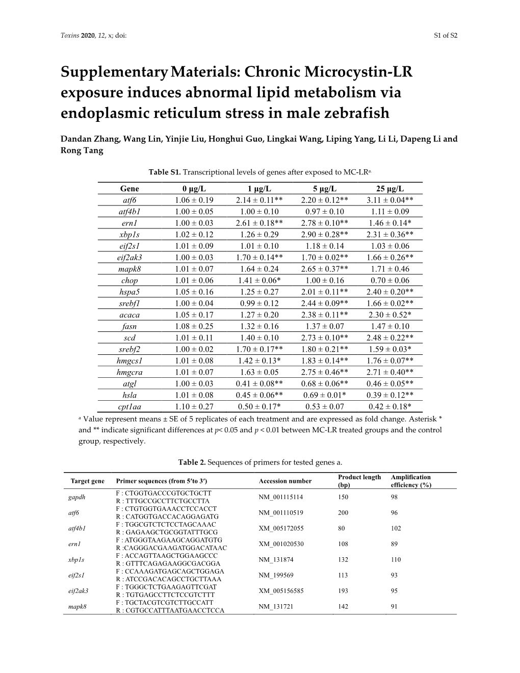 Supplementary Materials: Chronic Microcystin-LR Exposure Induces Abnormal Lipid Metabolism Via Endoplasmic Reticulum Stress in Male Zebrafish