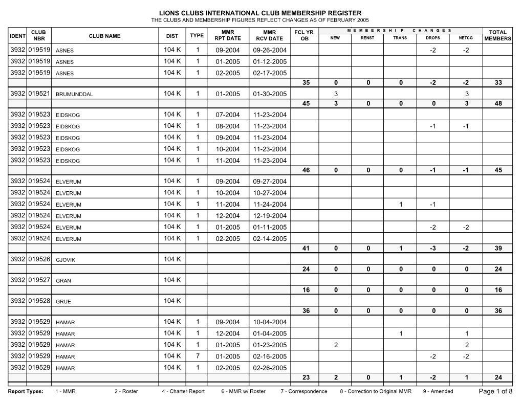 Lions Clubs International Club Membership Register the Clubs and Membership Figures Reflect Changes As of February 2005