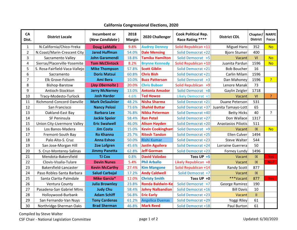 2020 Congressional Races