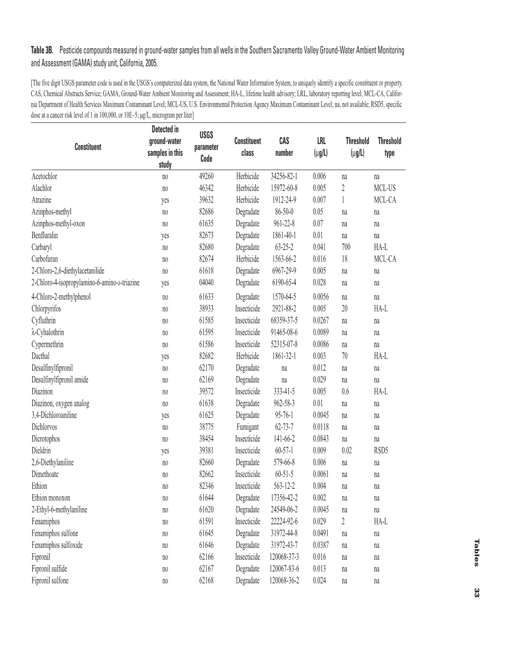 Table 3B. Pesticide Compounds Measured in Ground-Water Samples