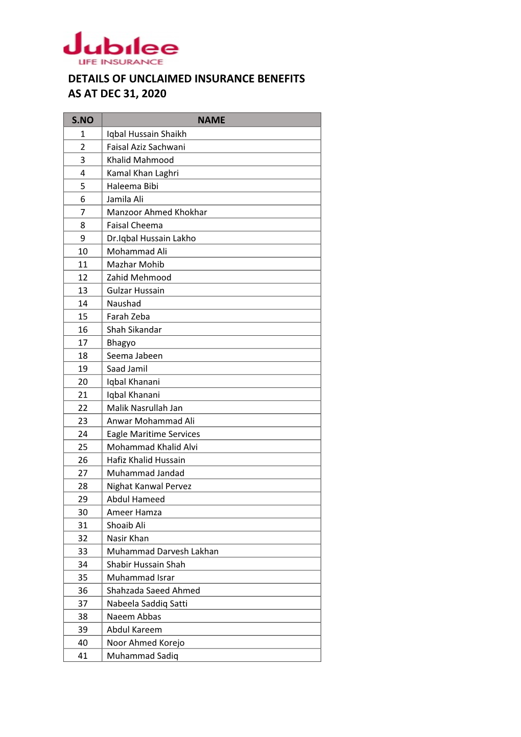 Details of Unclaimed Insurance Benefits As at Dec 31, 2020