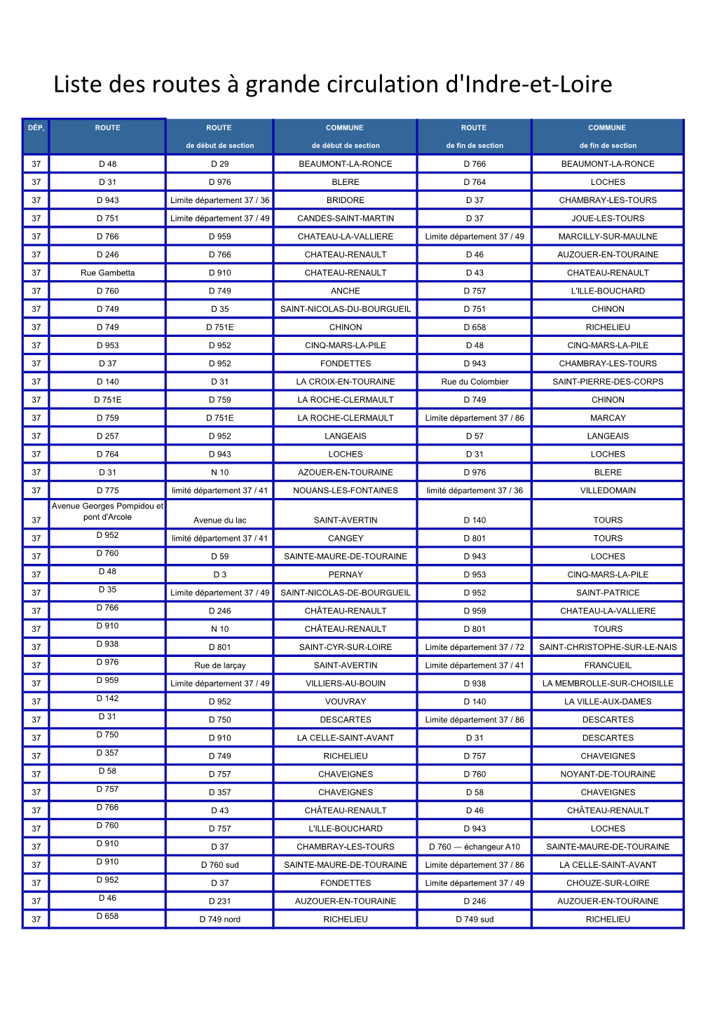 Liste Des Routes À Grande Circulation D'indre-Et-Loire