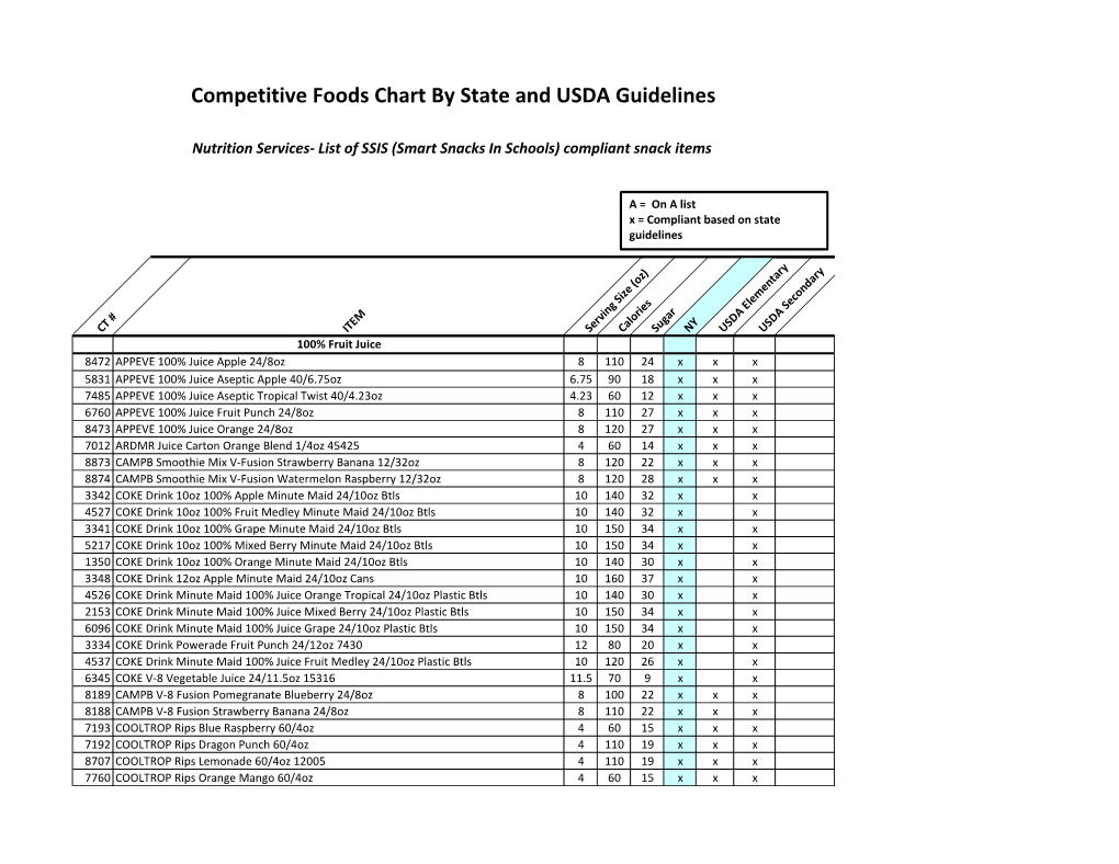 Competitive Foods Chart by State and USDA Guidelines
