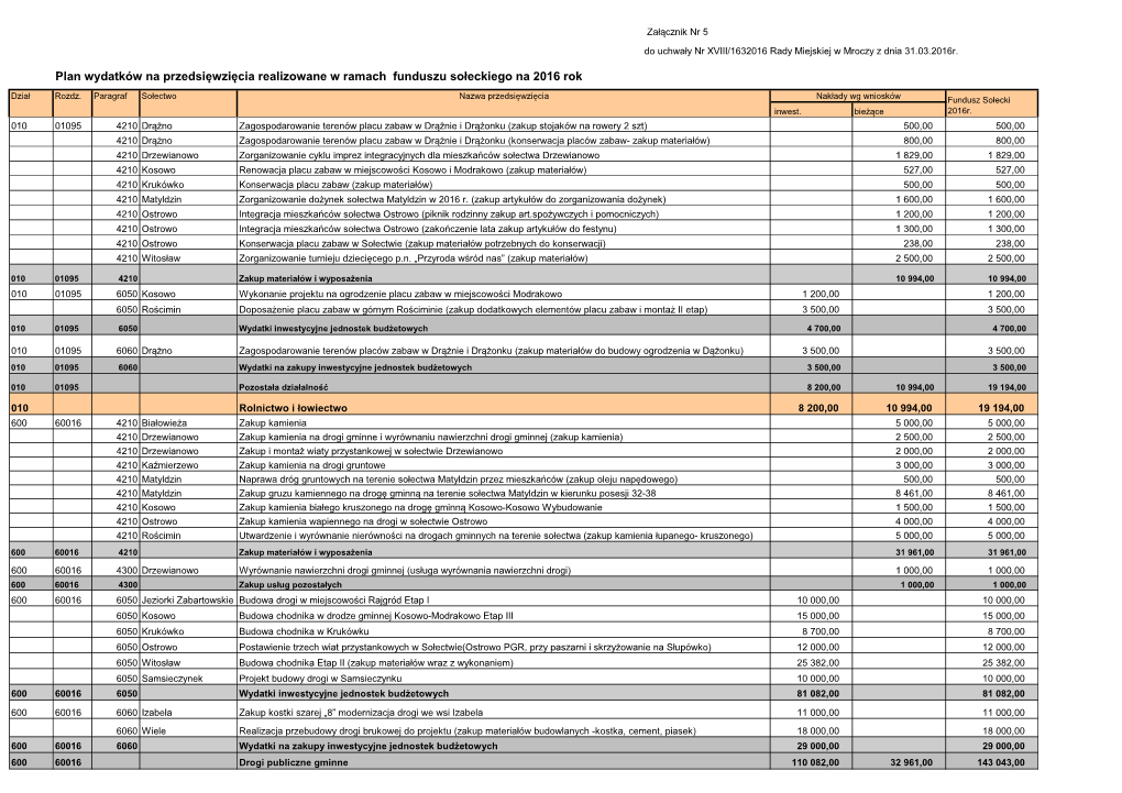 Plan Wydatków Na Przedsięwzięcia Realizowane W Ramach Funduszu Sołeckiego Na 2016 Rok