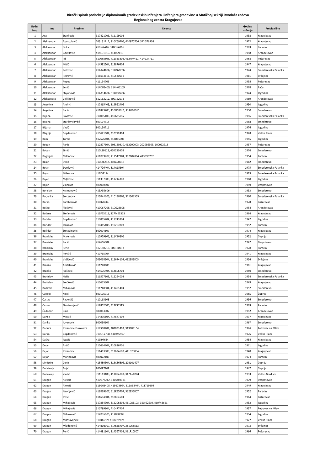 Birački Spisak Podsekcije Diplomiranih Građevinskih Inženjera I Inženjera Građevine U Matičnoj Sekciji Izvođača Radova Regionalnog Centra Kragujevac