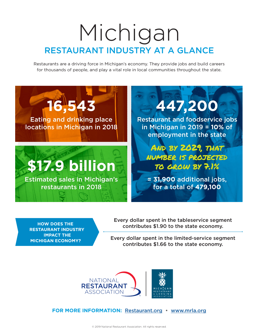 Michigan RESTAURANT INDUSTRY at a GLANCE