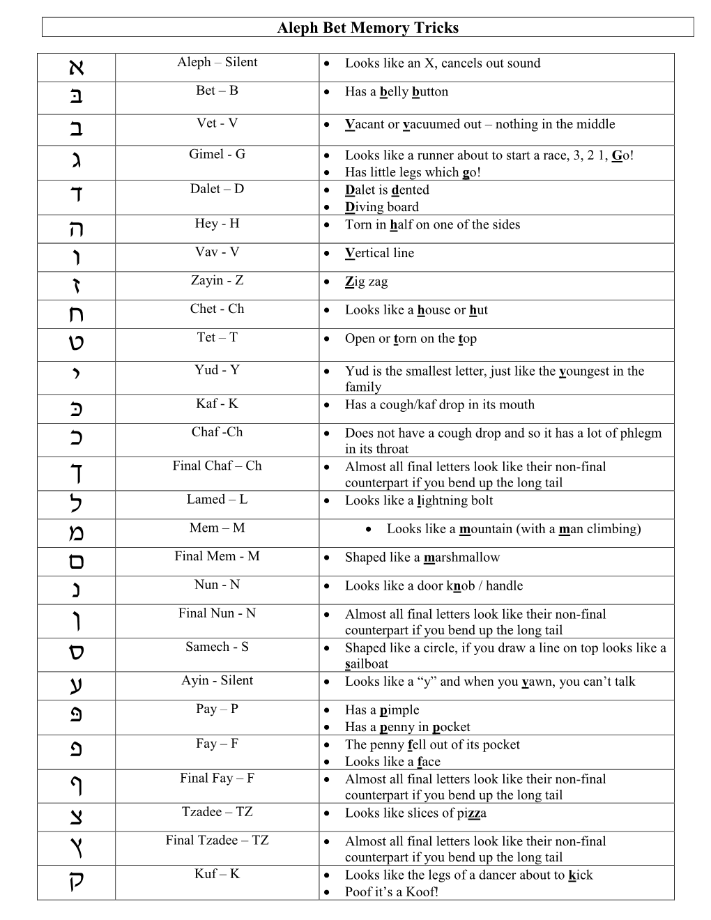 Aleph Bet Memory Tricks