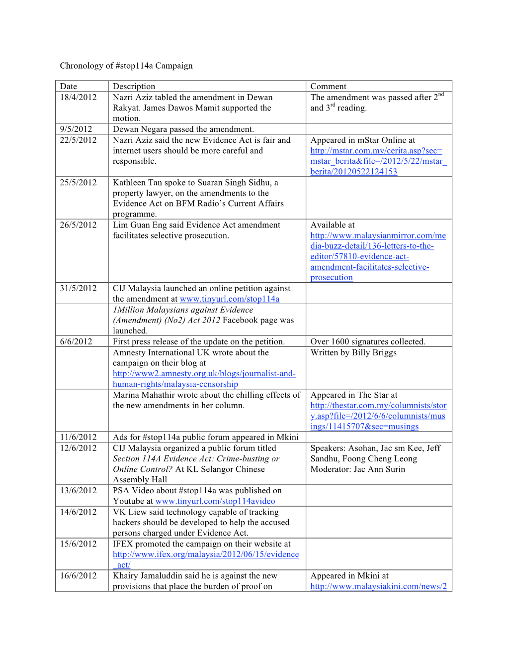 Chronology of #Stop114a Campaign Date Description Comment 18