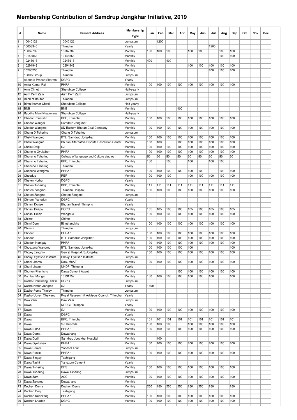 Membership Contribution of Samdrup Jongkhar Initiative, 2019