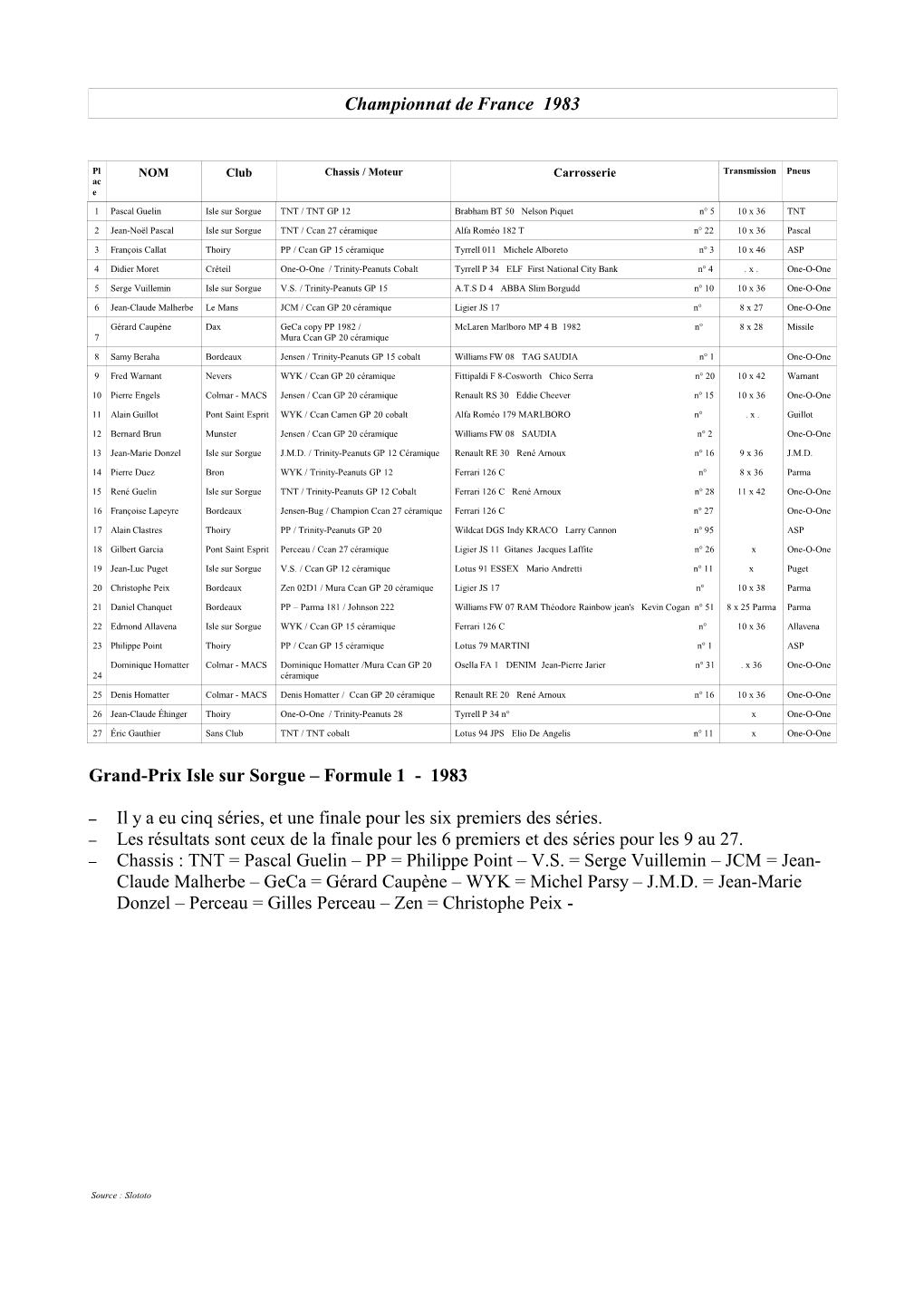 Championnat De France 1983 Grand-Prix Isle Sur Sorgue