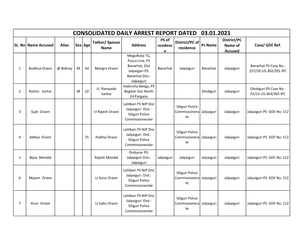 CONSOLIDATED DAILY ARREST REPORT DATED 03.01.2021 PS of District/PC Father/ Spouse District/PC of SL