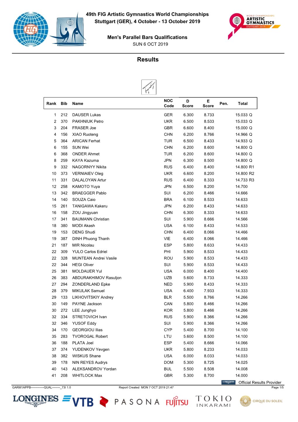 Parallel Bars Results