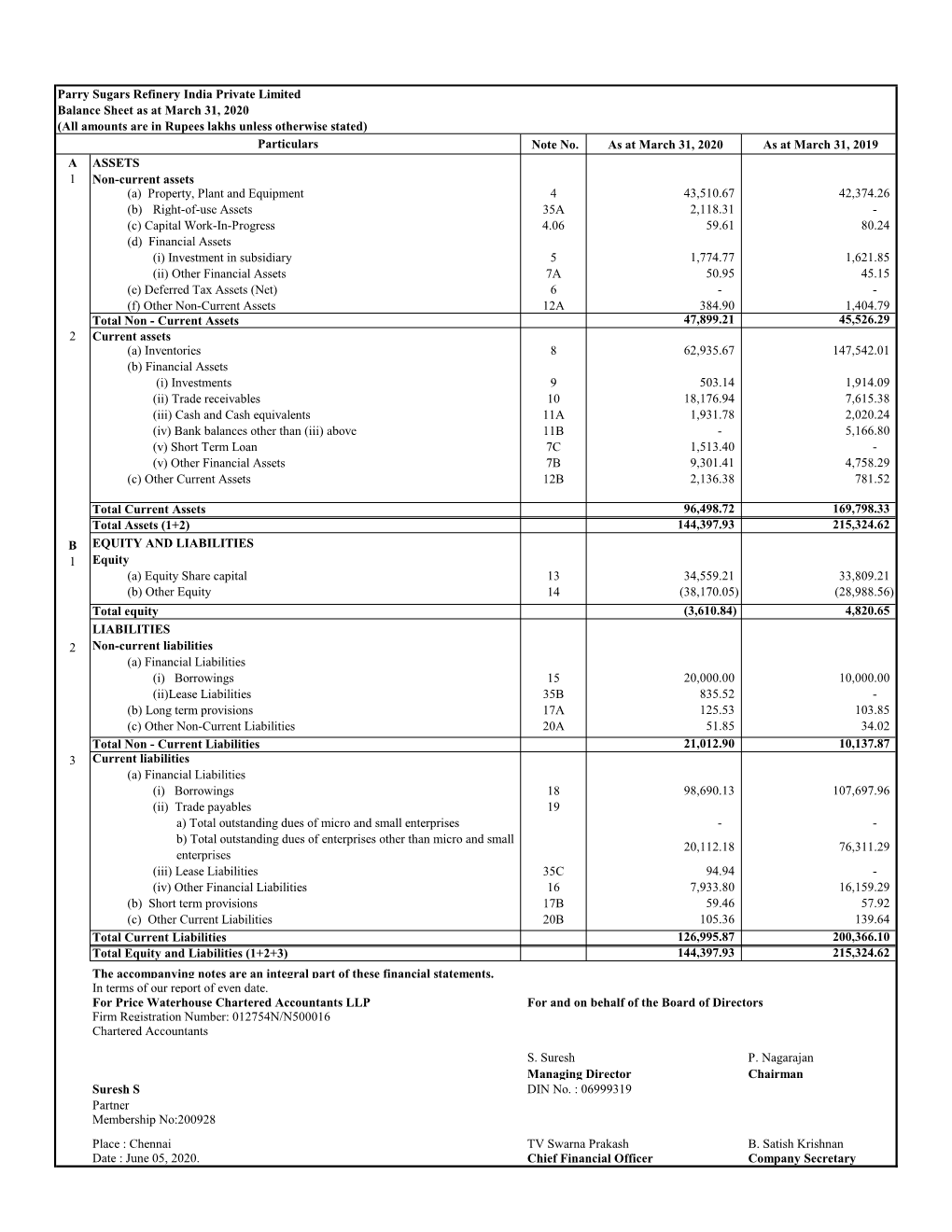 Parry Sugars Refinery India Private Limited Balance Sheet As at March 31, 2020 (All Amounts Are in Rupees Lakhs Unless Otherwise Stated) Particulars Note No