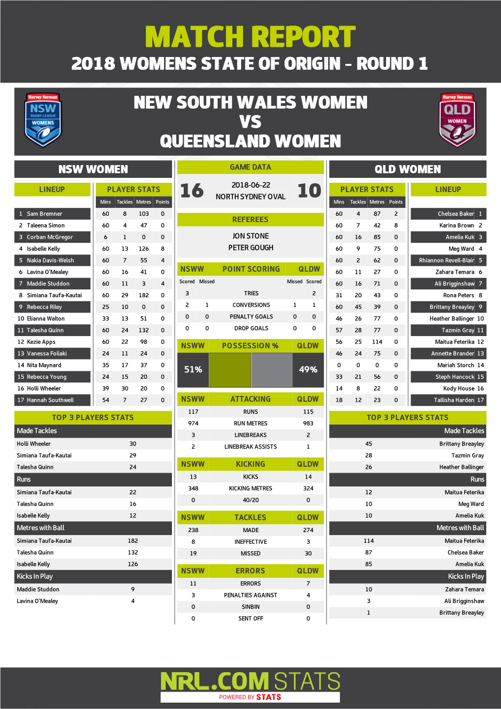 Women's State of Origin STATS