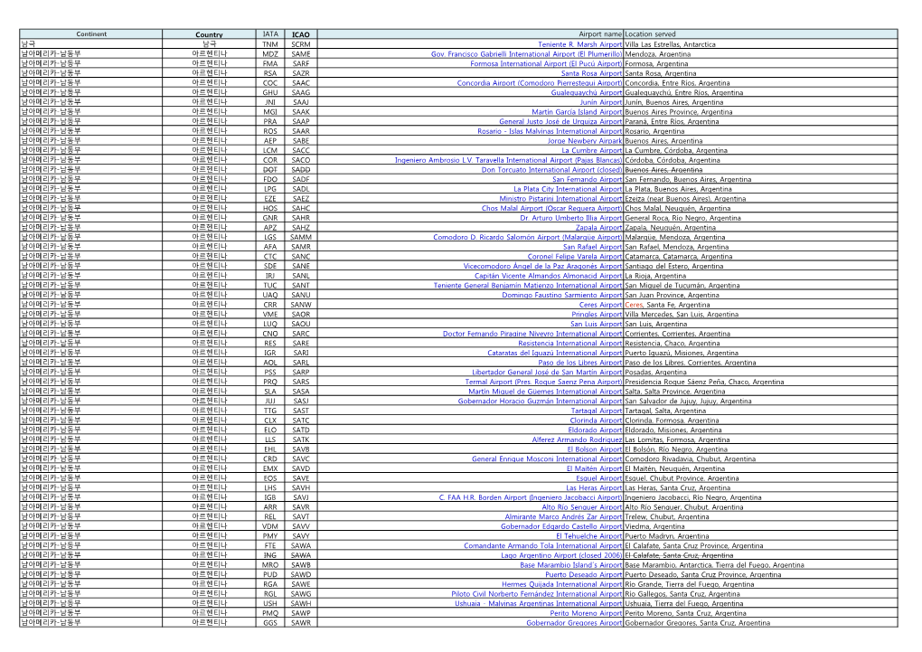 Country IATA ICAO Airport Name Location Served 남극 남극 TNM SCRM Teniente R. Marsh Airport Villa Las Estrellas, Antarctica 남아메리카-남동부 아르헨티나 MDZ SAME Gov