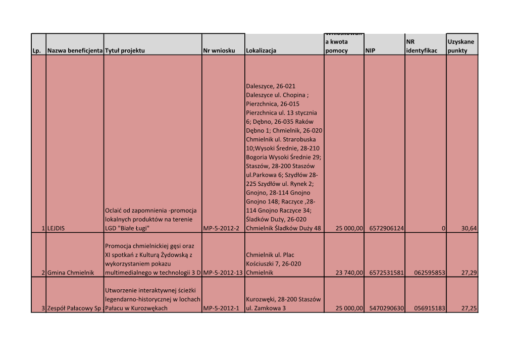 Lp. Nazwa Beneficjenta Tytuł Projektu Nr Wniosku Lokalizacja Pomocy NIP Identyfikac Punkty