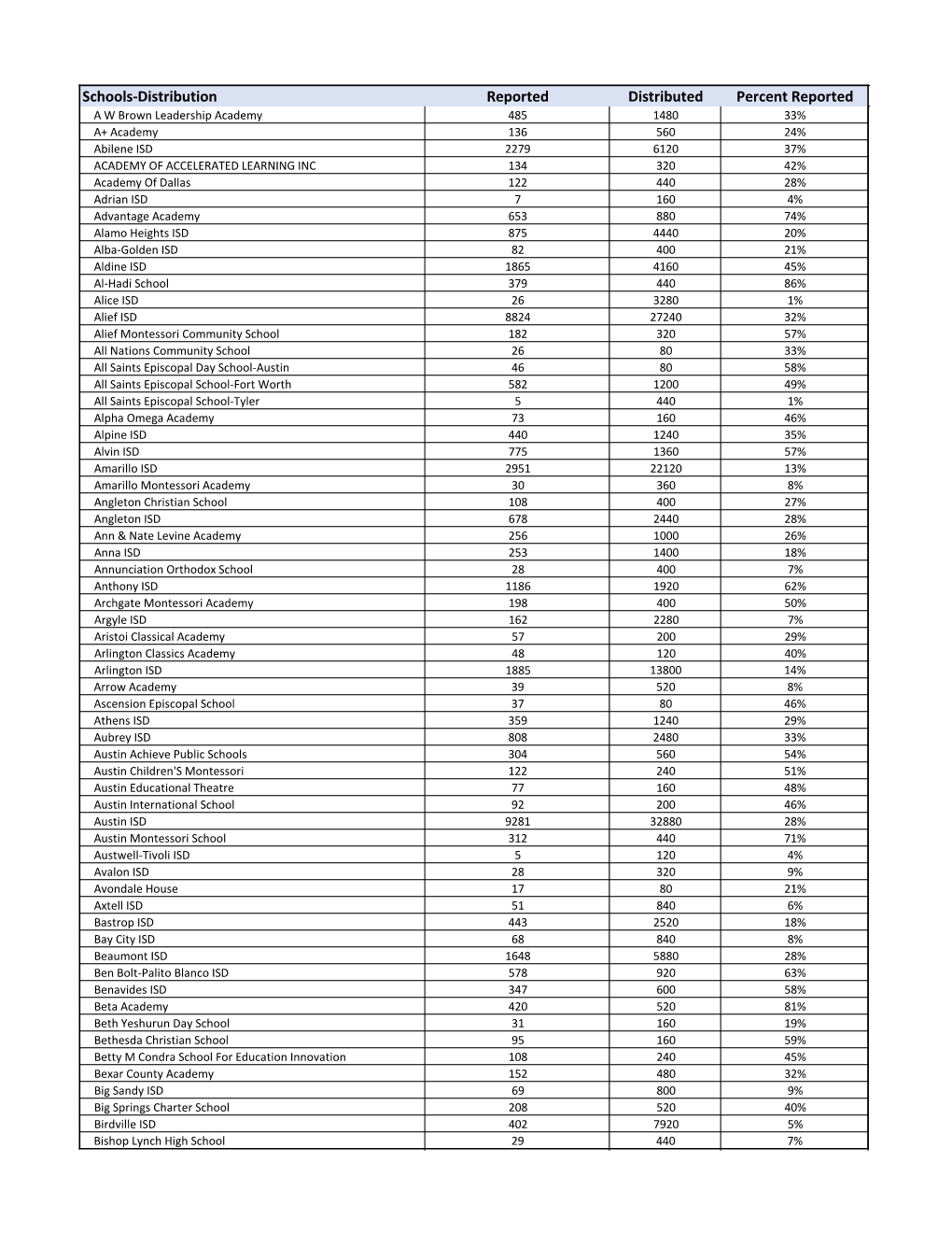 Schools-Distribution Reported Distributed Percent Reported