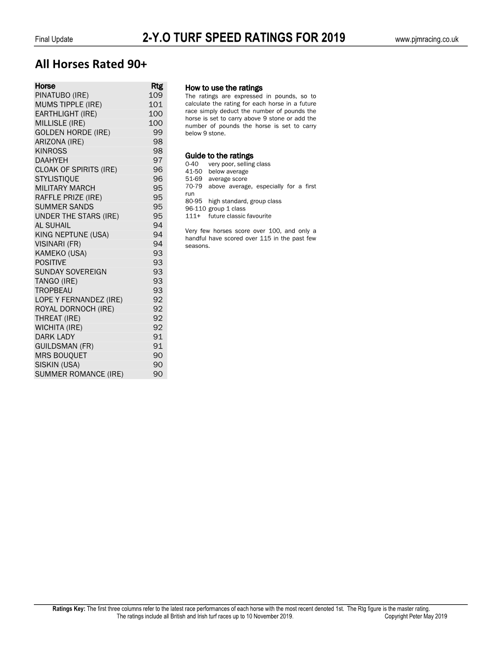 2-Y.O TURF SPEED RATINGS for 2019 All Horses Rated