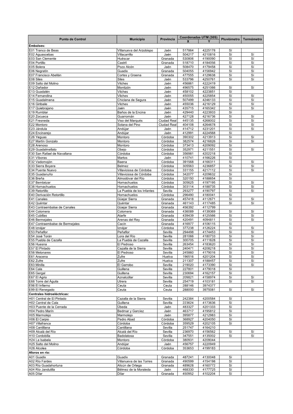 Red Puntos De Control + ROEA + Endesa