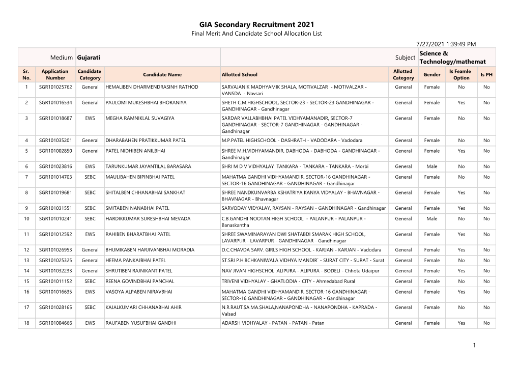 GIA Secondary Recruitment 2021 Final Merit and Candidate School Allocation List 7/27/2021 1:39:49 PM Science & Medium Gujarati Subject Technology/Mathemat Sr