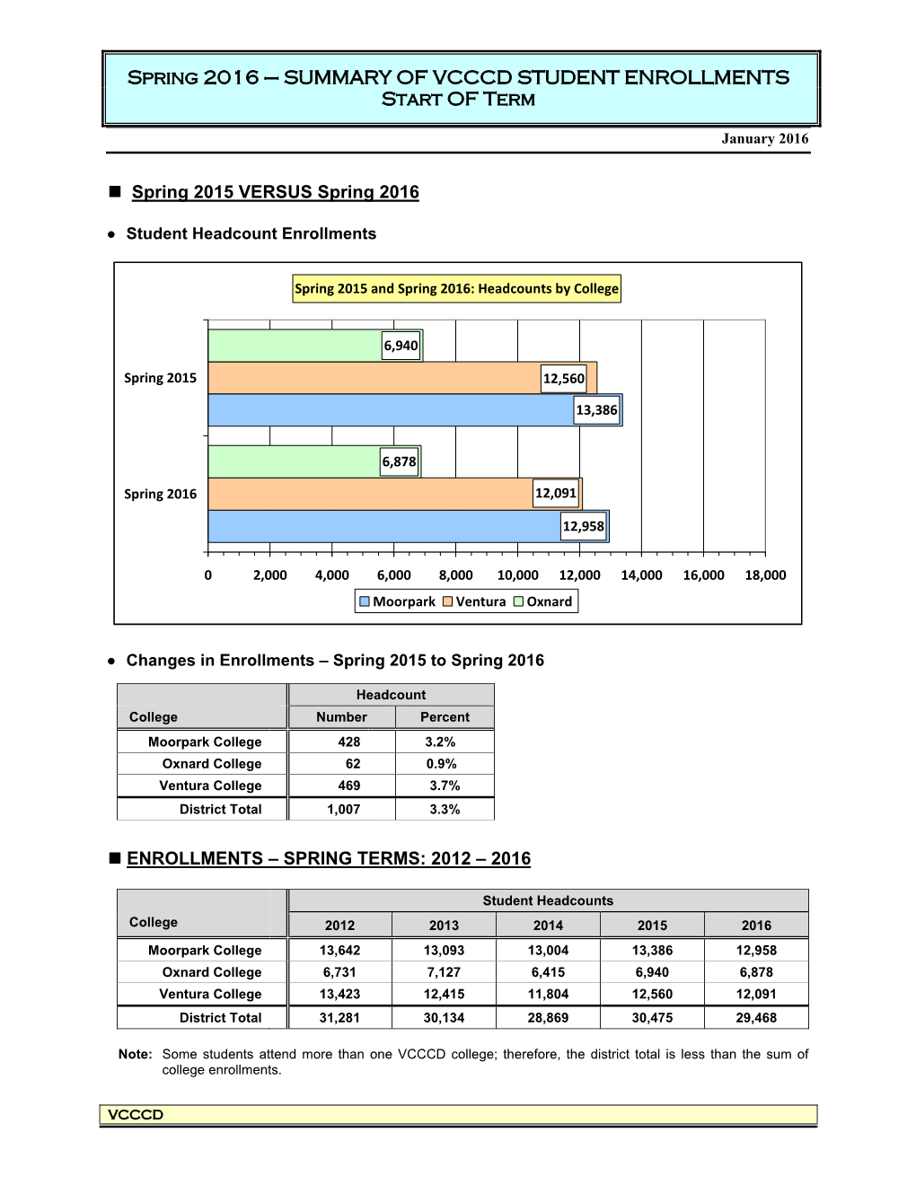 Spring 2016 – SUMMARY of VCCCD STUDENT ENROLLMENTS Start