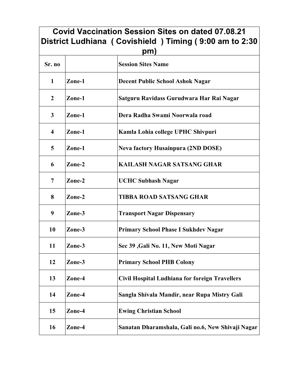 Covid Vaccination Session Sites on Dated 07.08.21 District Ludhiana ( Covishield ) Timing ( 9:00 Am to 2:30 Pm) Sr