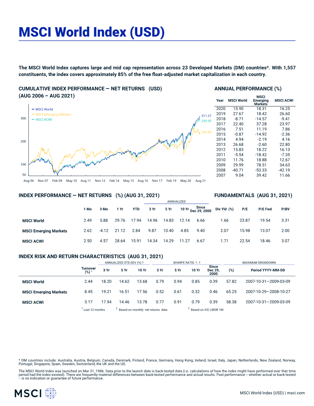 MSCI World Index (USD)