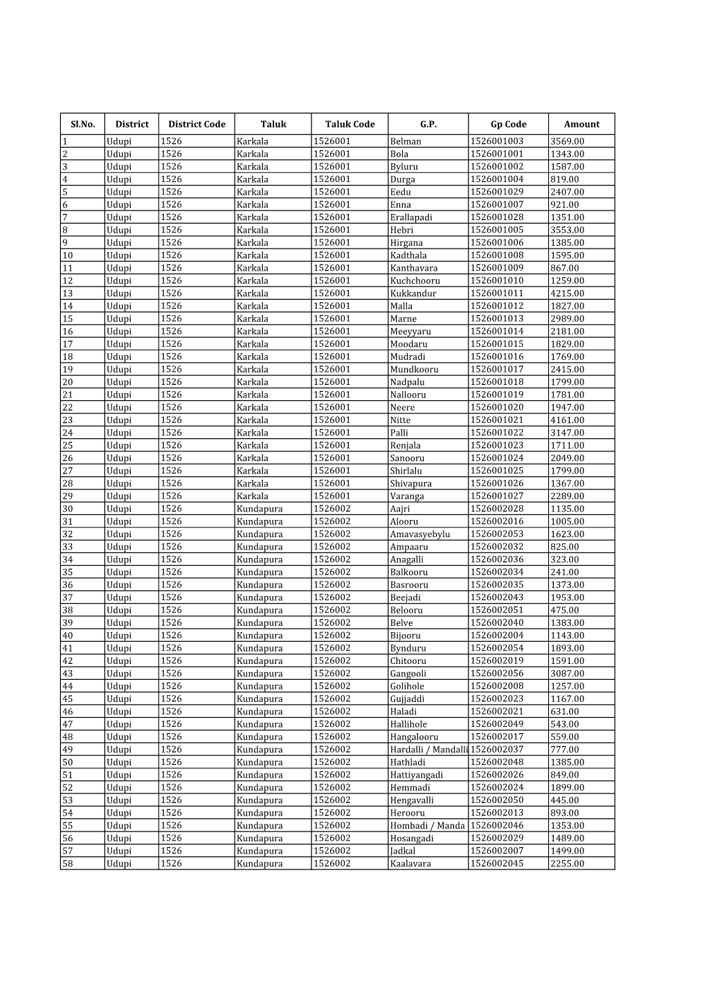 Sl.No. District District Code Taluk Taluk Code G.P. Gp Code Amount