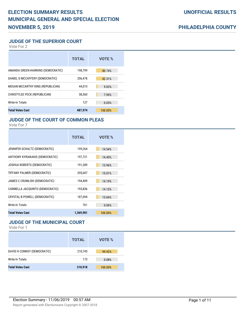 Election Summary Results Unofficial Results Municipal General and Special Election November 5, 2019 Philadelphia County