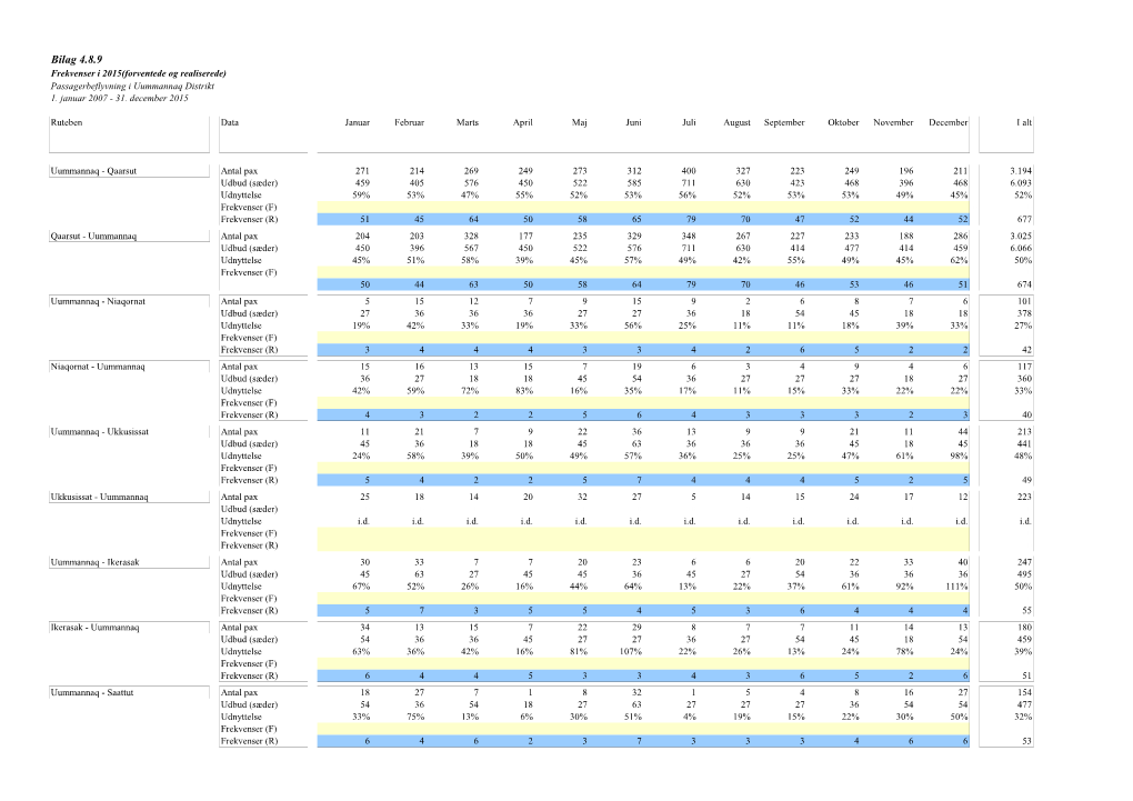 Bilag 4.8.9 Frekvenser I 2015(Forventede Og Realiserede) Passagerbeflyvning I Uummannaq Distrikt 1