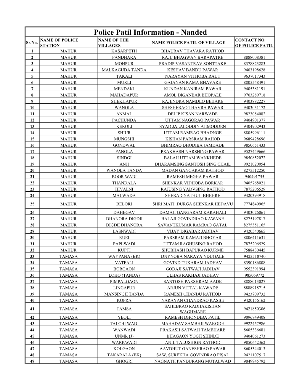 Police Patil Information - Nanded NAME of POLICE NAME of the CONTACT NO