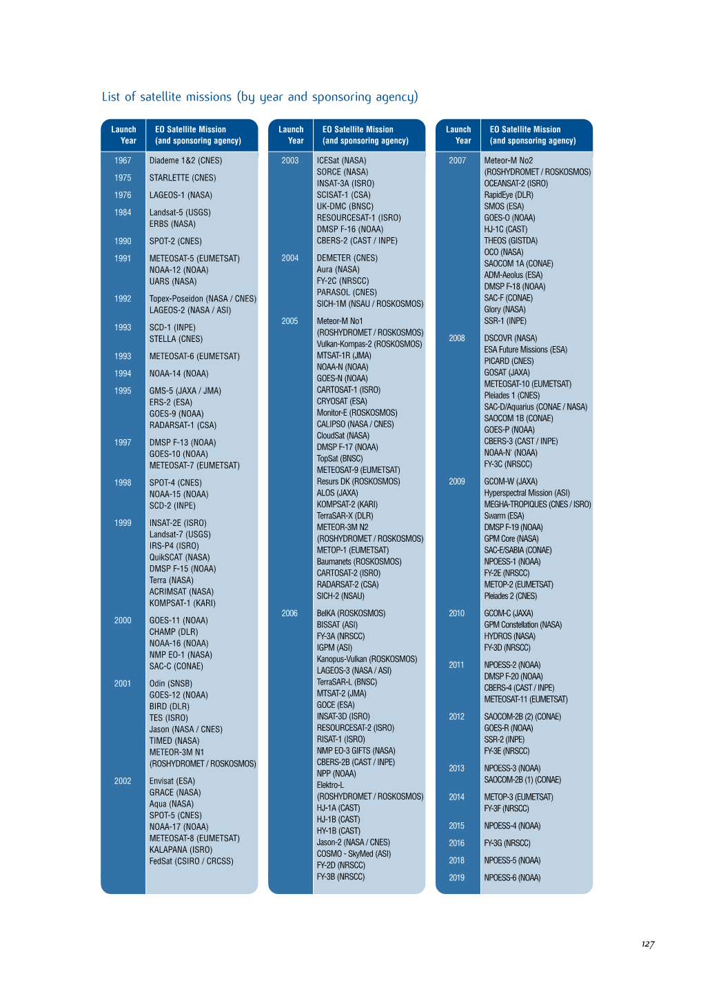 List of Satellite Missions (By Year and Sponsoring Agency)