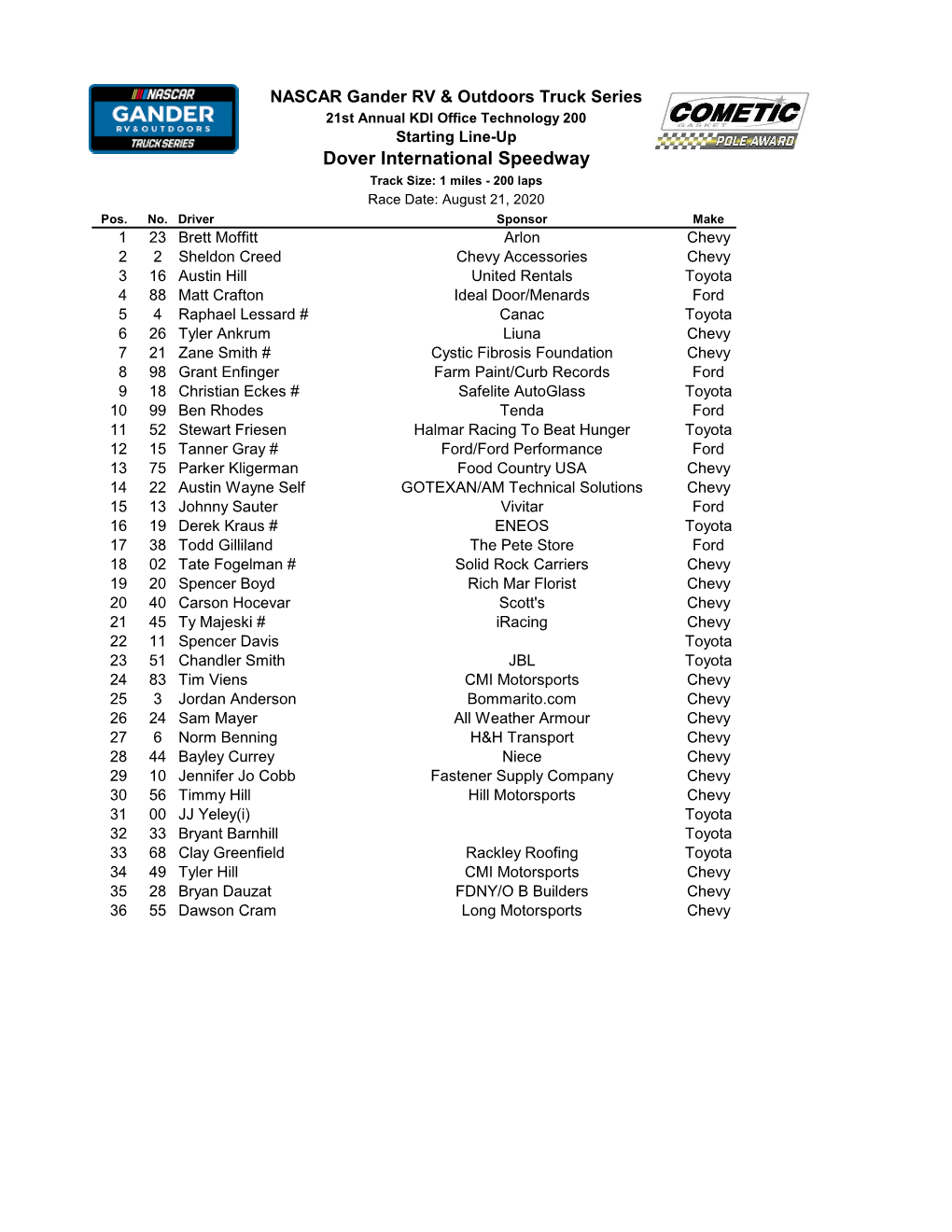 Dover International Speedway Track Size: 1 Miles - 200 Laps Race Date: August 21, 2020 Pos