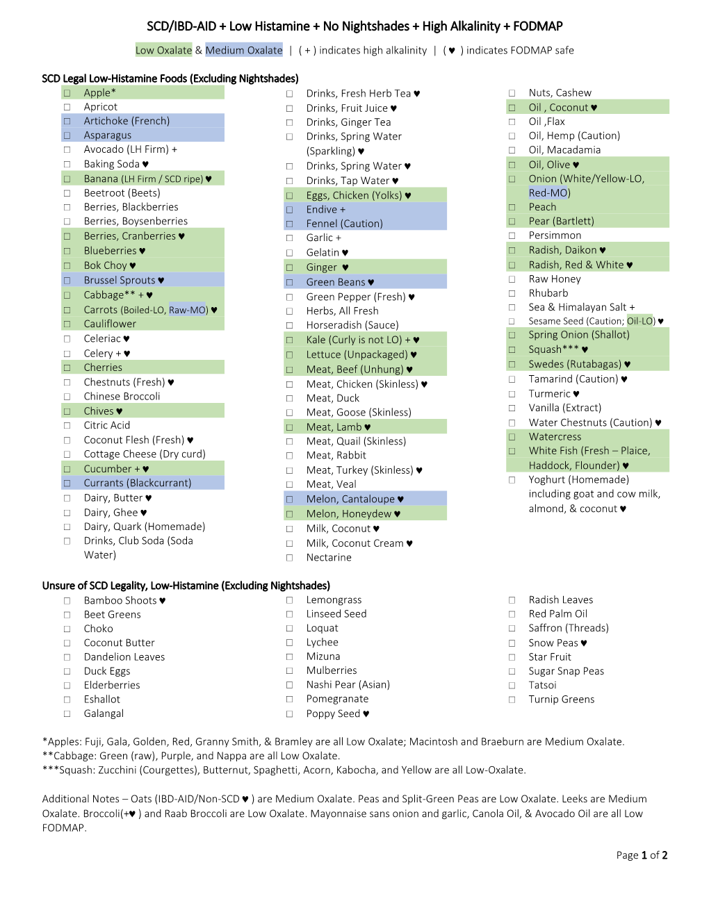SCD/IBD-AID + Low Histamine + No Nightshades + High Alkalinity + FODMAP Low Oxalate & Medium Oxalate | ( + ) Indicates High Alkalinity | (  ) Indicates FODMAP Safe