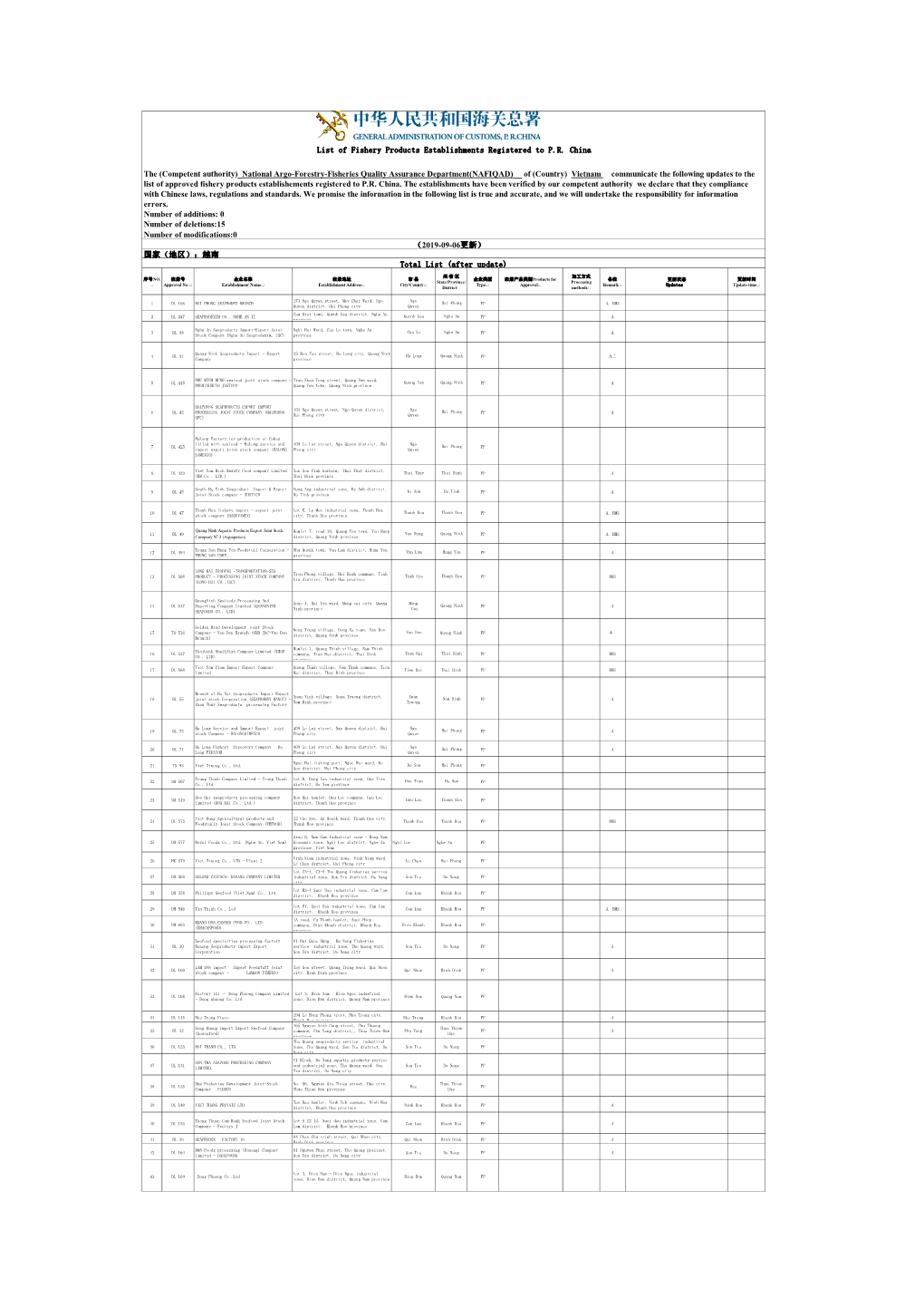 （2019-09-06更新） Total List (After Update) List of Fishery Products