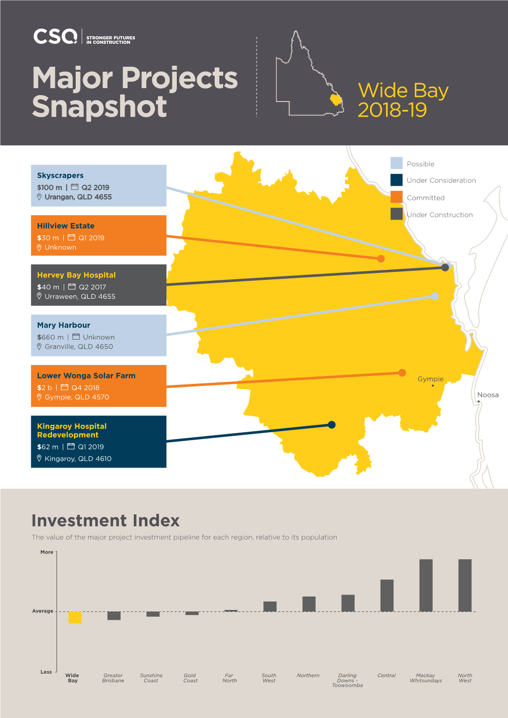 Major Projects Snapshot