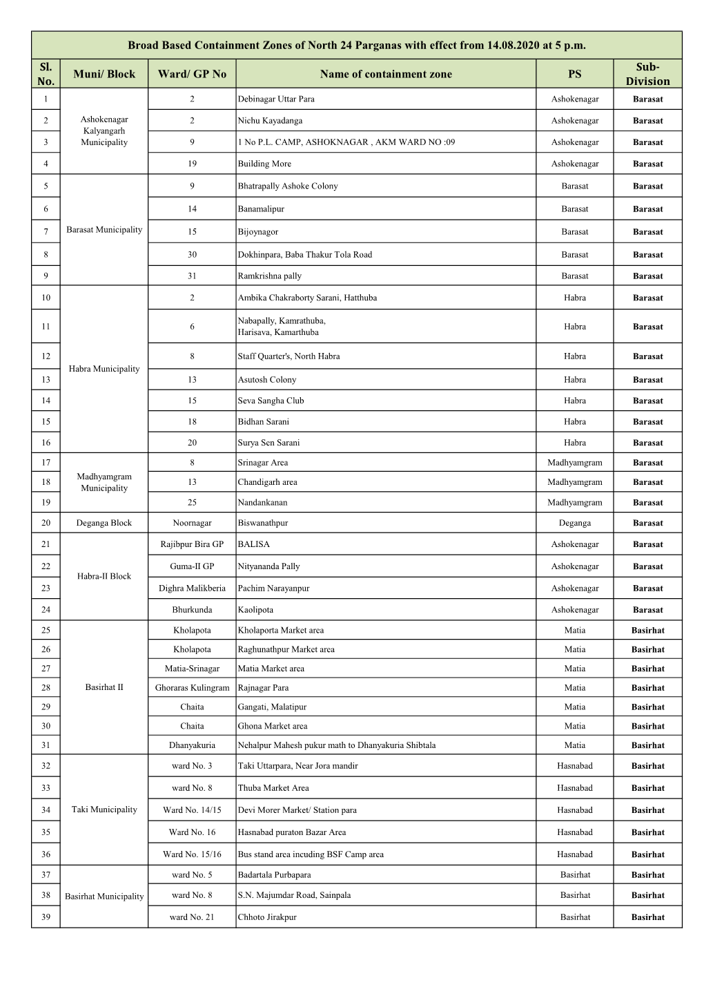 Broad Based CZ of North 24 Pgs Wef 14.08.2020 At