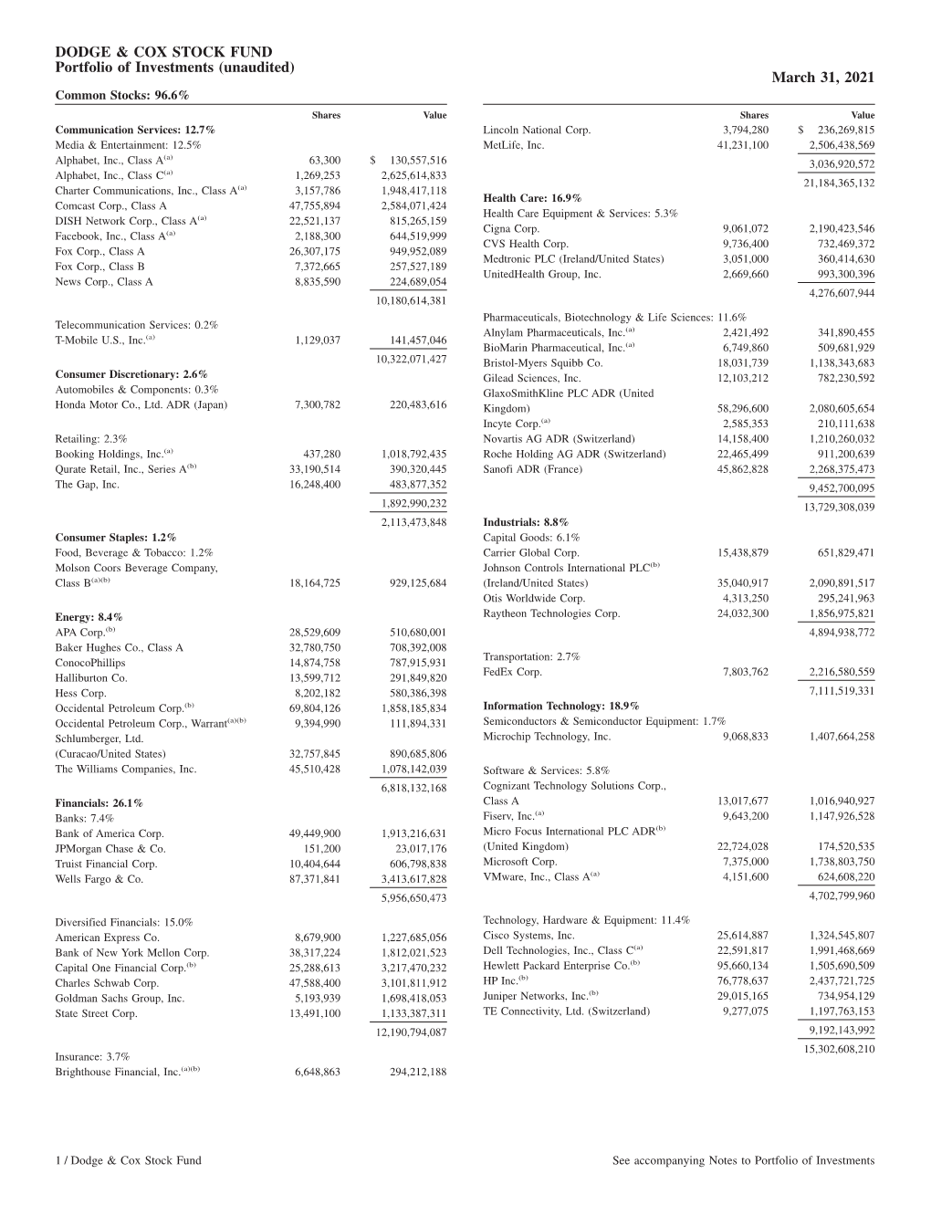 Dodge & Cox Stock Fund Portfolio of Investments Dated March 31, 2021