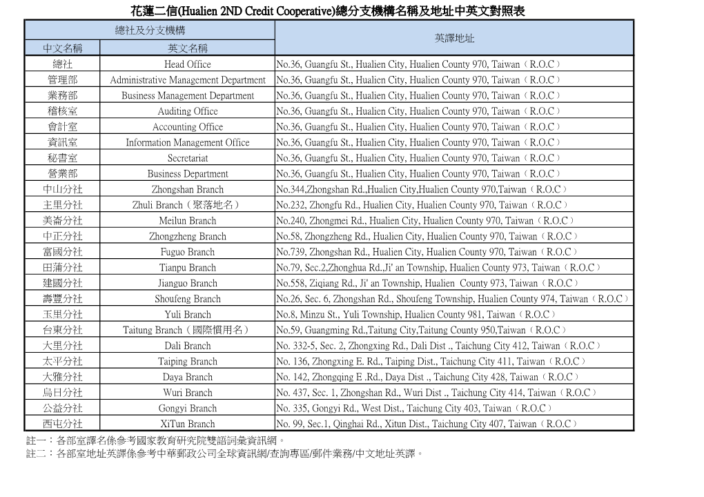 花蓮二信(Hualien 2ND Credit Cooperative)總分支機構名稱及地址