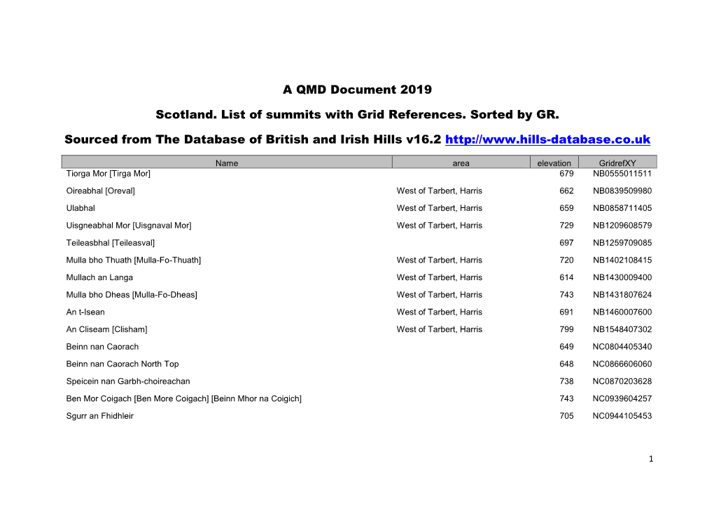 A QMD Document 2019 Scotland. List of Summits with Grid References