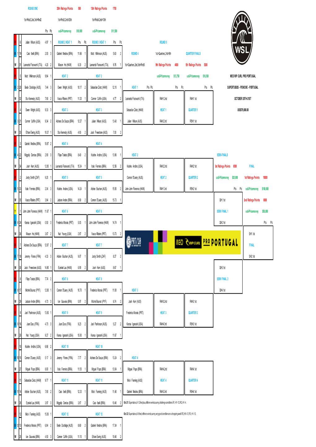 ROUND ONE 25Th Ratings Points 500 13Th Ratings Points 1750 1St>Rnd3,2Nd,3Rd>Rnd2 1St>Rnd3,2Nd=25Th 1St>Rnd4,2Nd=13Th