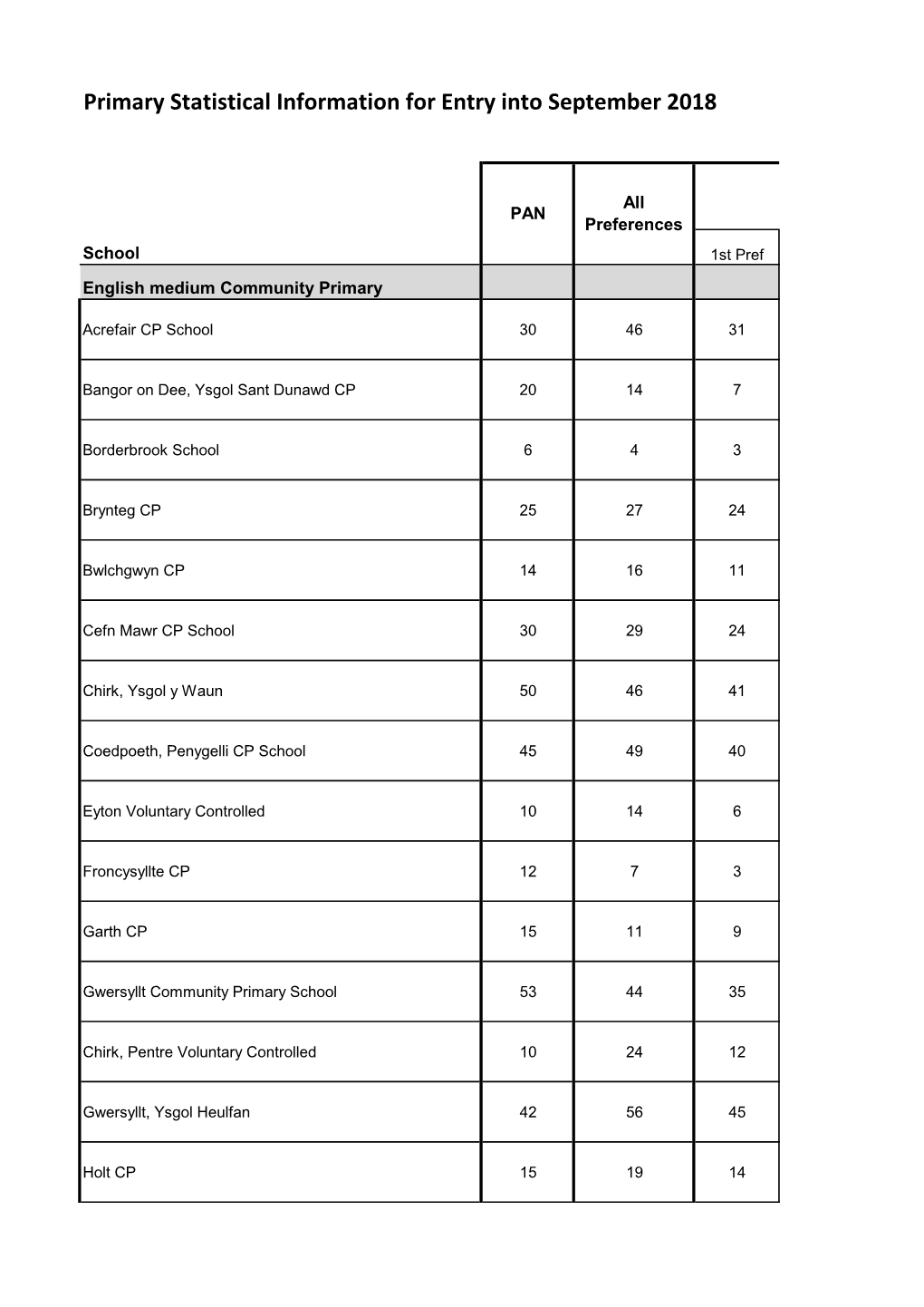 Primary Statistical Information for Entry Into September 2018